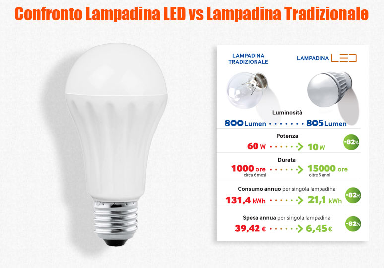 vantaggi del led